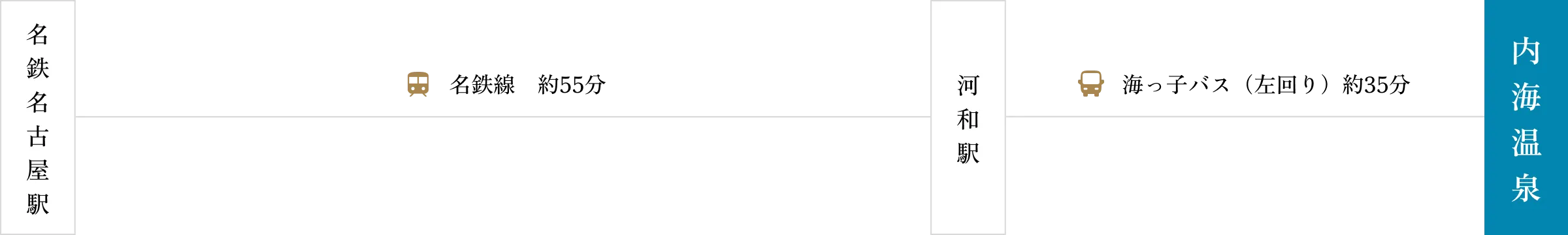 電車でお越しのお客様向けアクセスマップ