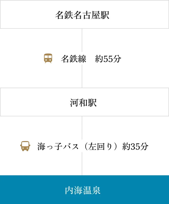 電車でお越しのお客様向けアクセスマップ